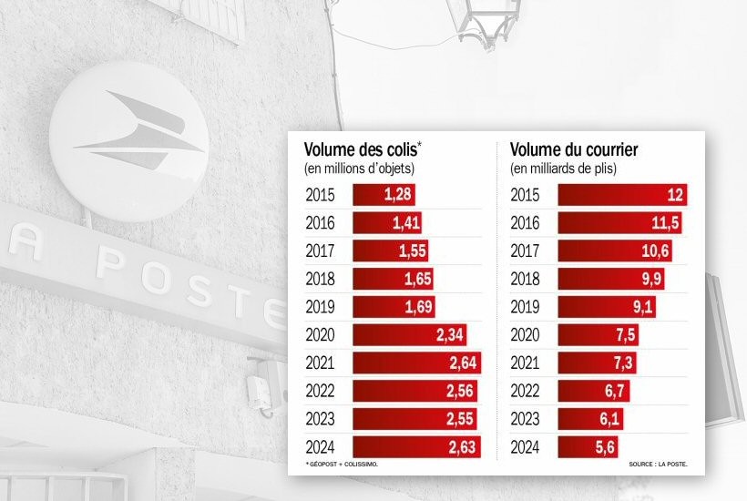 La Poste passe aux colis
