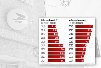 La Poste passe aux colis